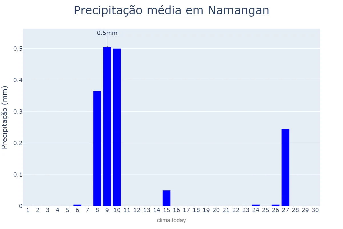 Precipitação em junho em Namangan, Namangan, UZ