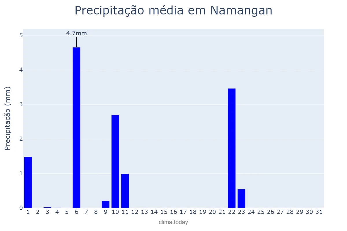 Precipitação em outubro em Namangan, Namangan, UZ