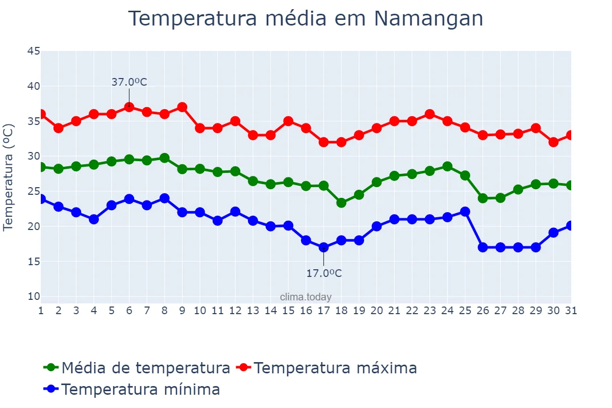 Temperatura em agosto em Namangan, Namangan, UZ