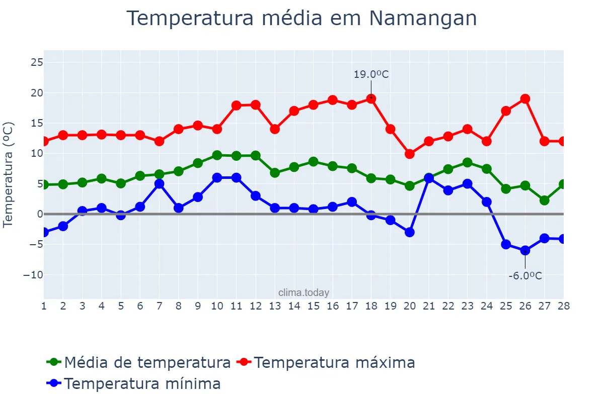 Temperatura em fevereiro em Namangan, Namangan, UZ