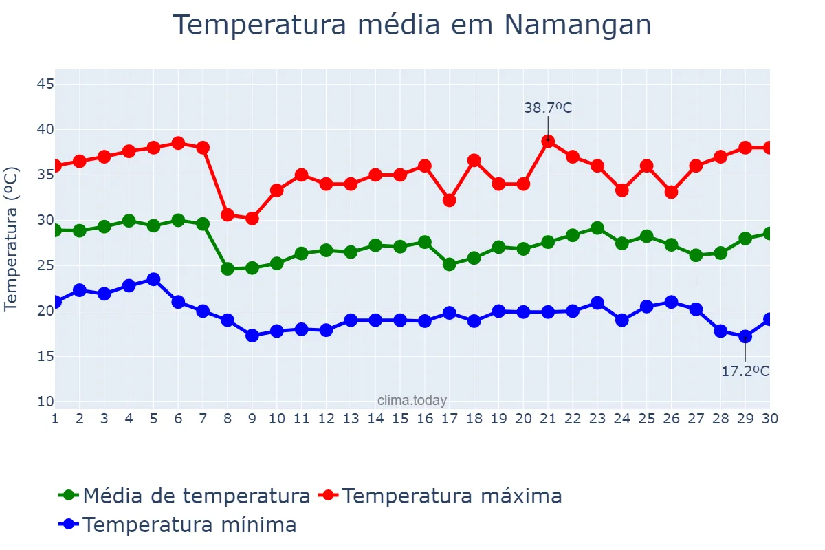 Temperatura em junho em Namangan, Namangan, UZ