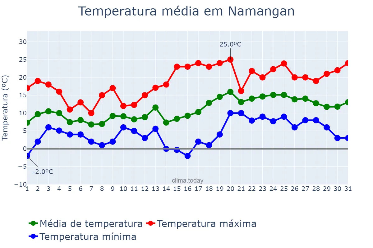 Temperatura em marco em Namangan, Namangan, UZ
