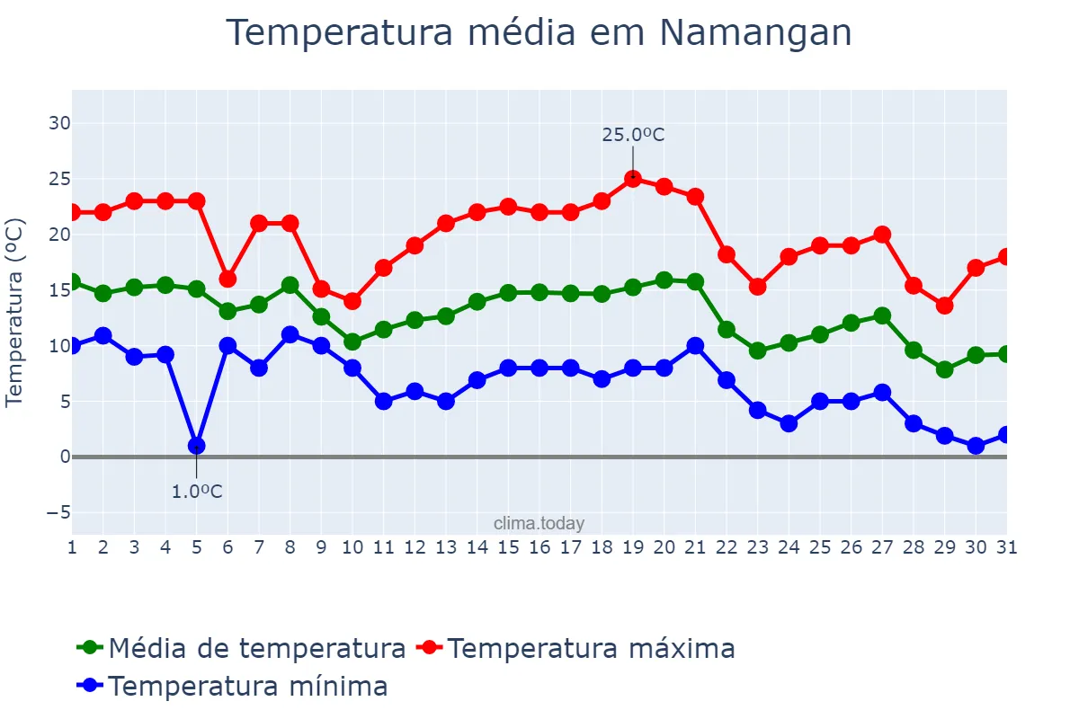 Temperatura em outubro em Namangan, Namangan, UZ