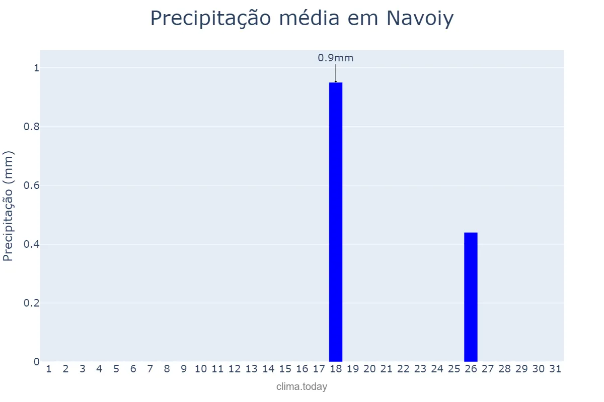 Precipitação em agosto em Navoiy, Navoiy, UZ