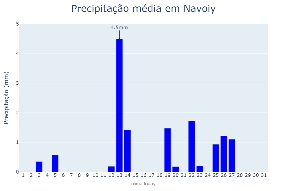 Precipitação em dezembro em Navoiy, Navoiy, UZ