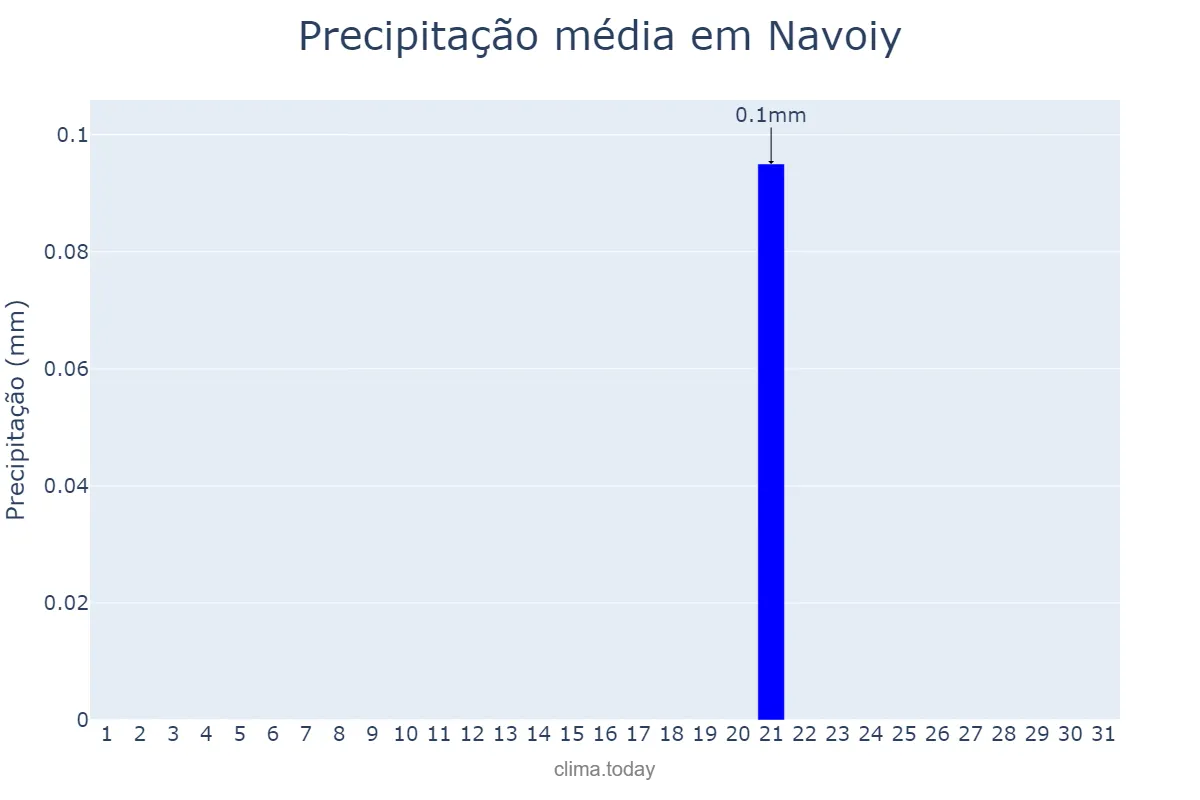 Precipitação em julho em Navoiy, Navoiy, UZ