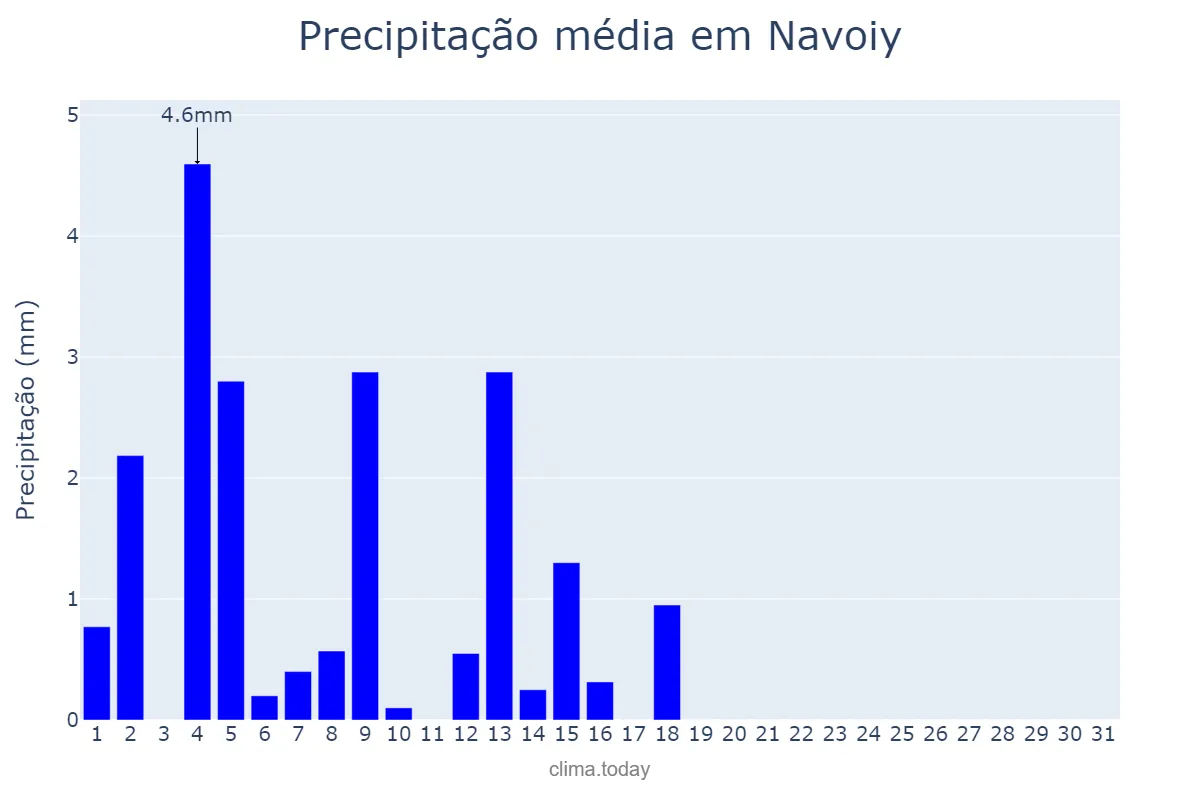 Precipitação em maio em Navoiy, Navoiy, UZ