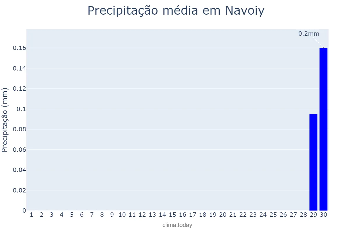 Precipitação em setembro em Navoiy, Navoiy, UZ