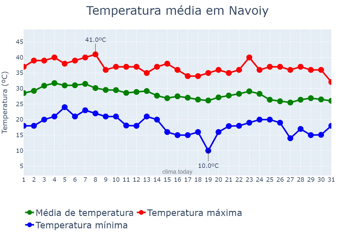Temperatura em agosto em Navoiy, Navoiy, UZ