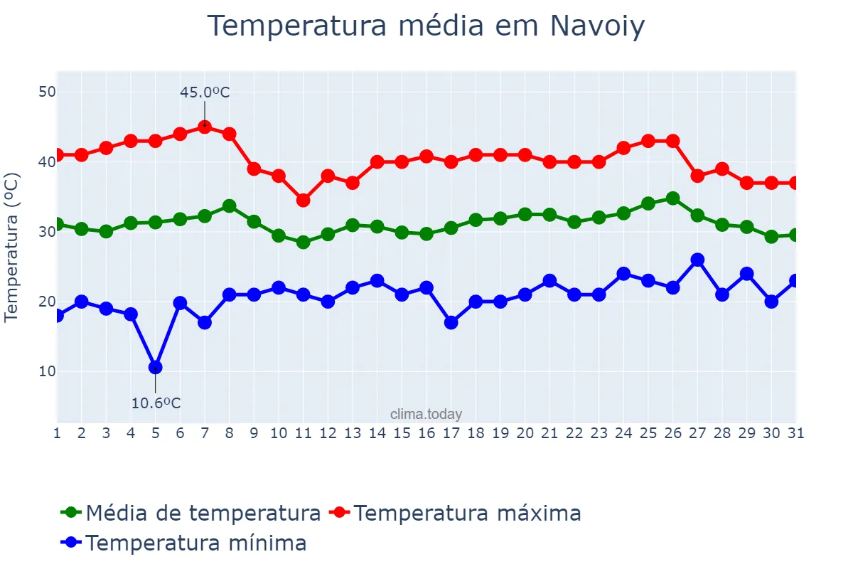 Temperatura em julho em Navoiy, Navoiy, UZ