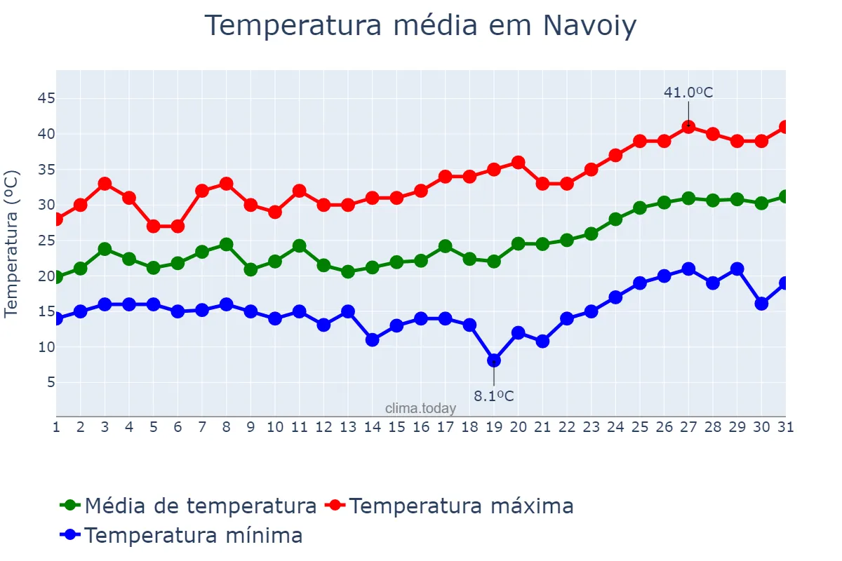 Temperatura em maio em Navoiy, Navoiy, UZ