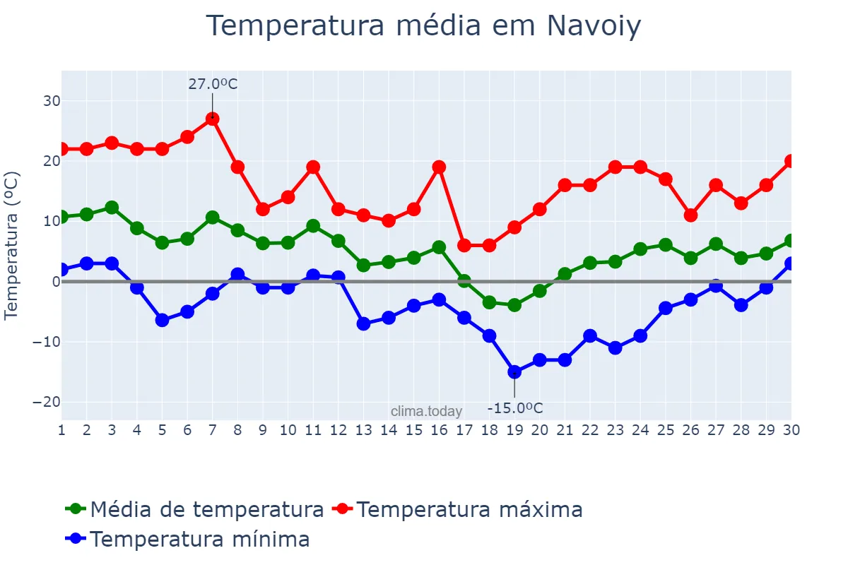 Temperatura em novembro em Navoiy, Navoiy, UZ
