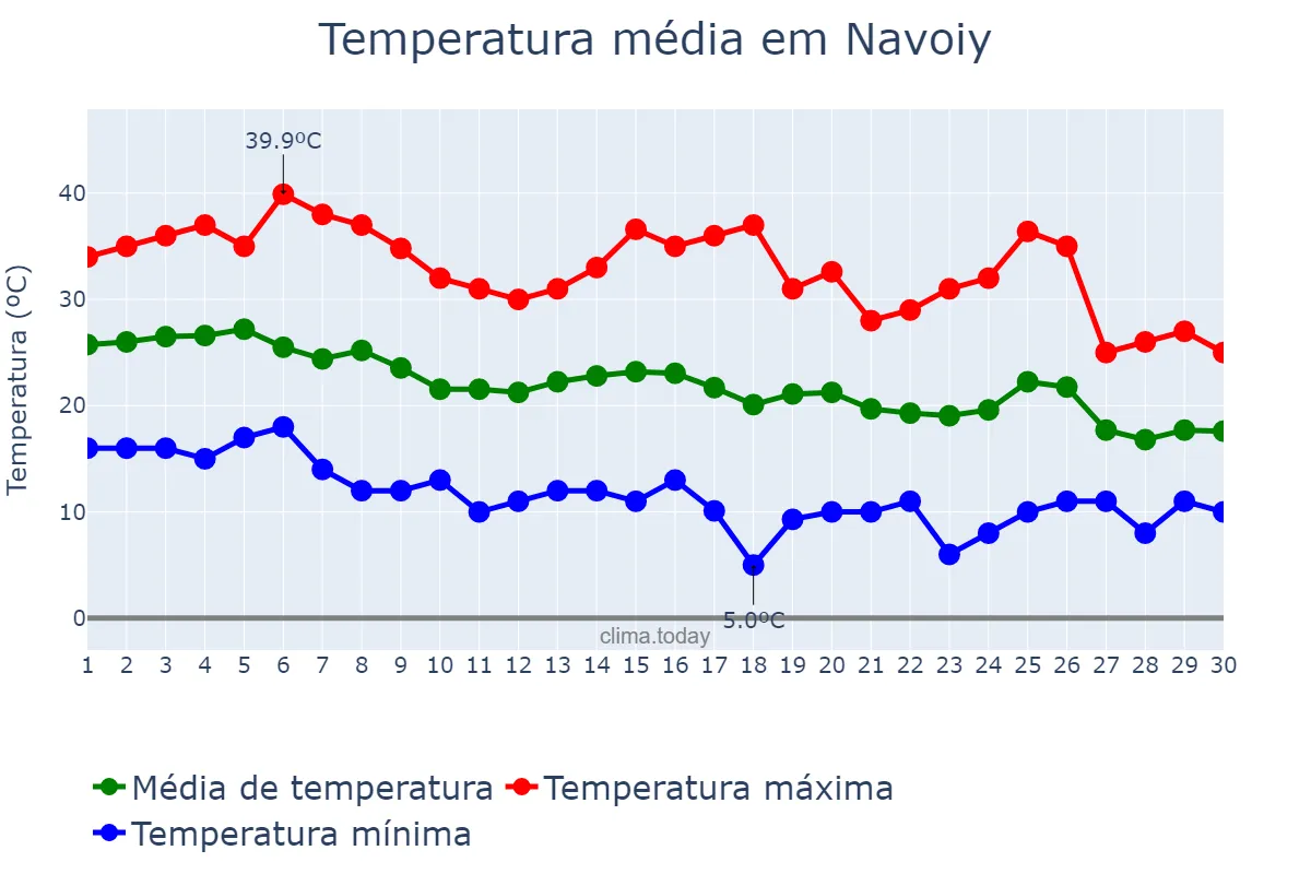 Temperatura em setembro em Navoiy, Navoiy, UZ