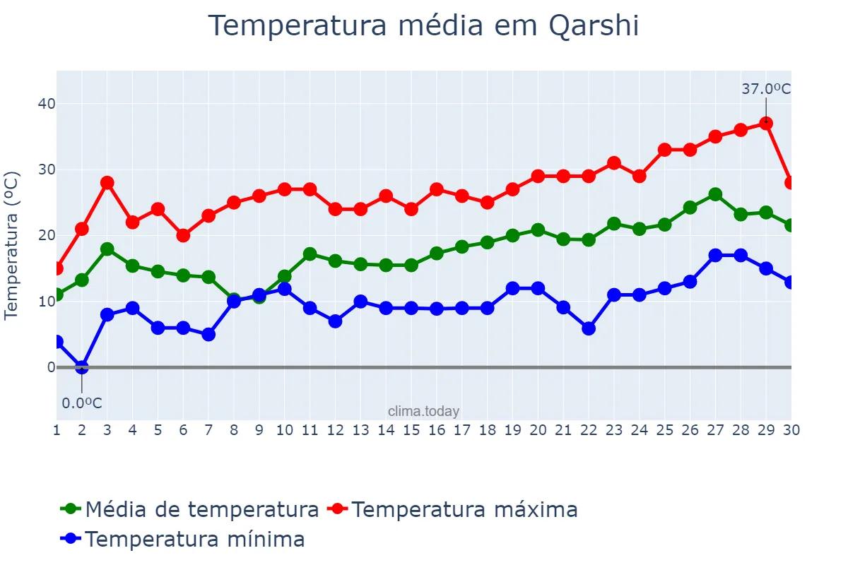 Temperatura em abril em Qarshi, Qashqadaryo, UZ