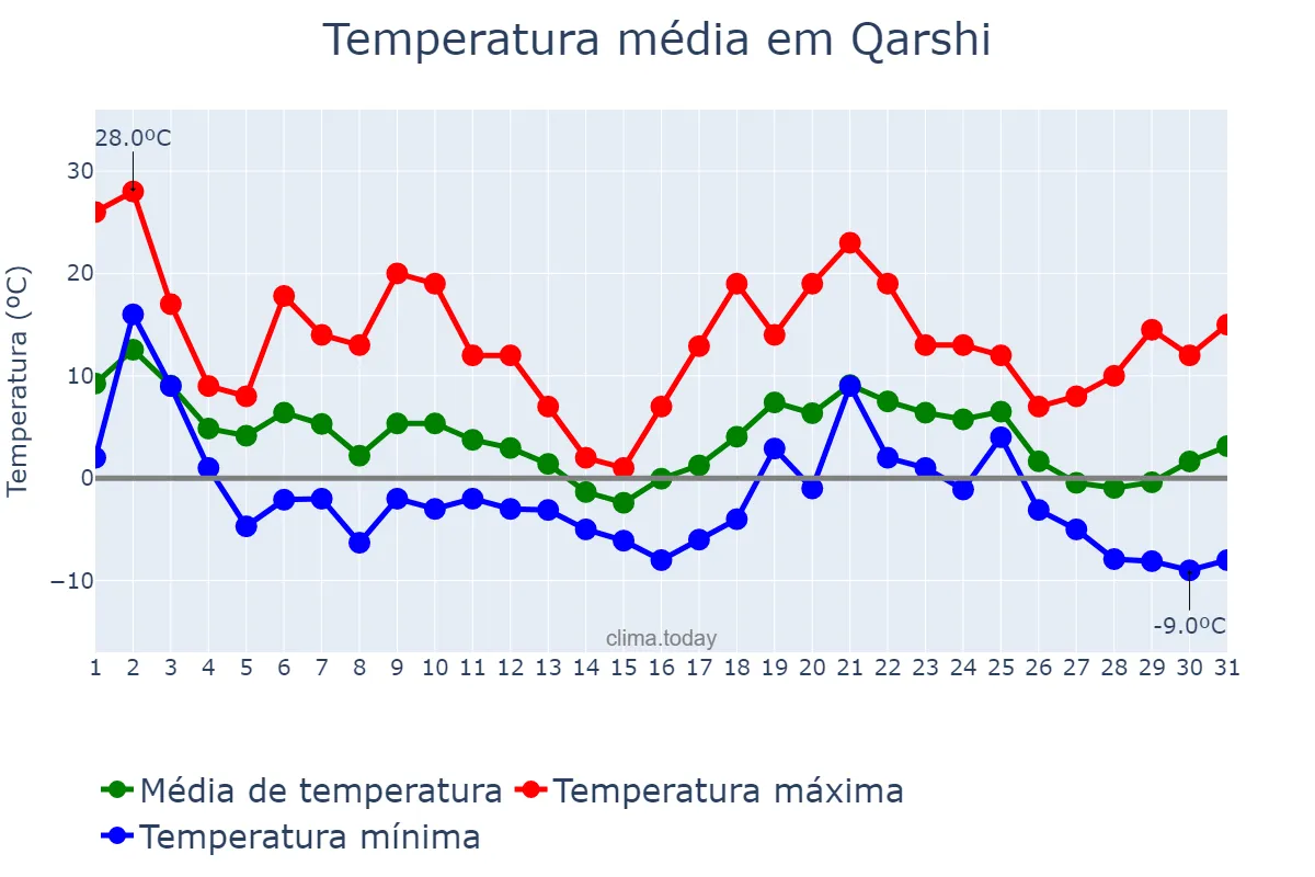 Temperatura em dezembro em Qarshi, Qashqadaryo, UZ