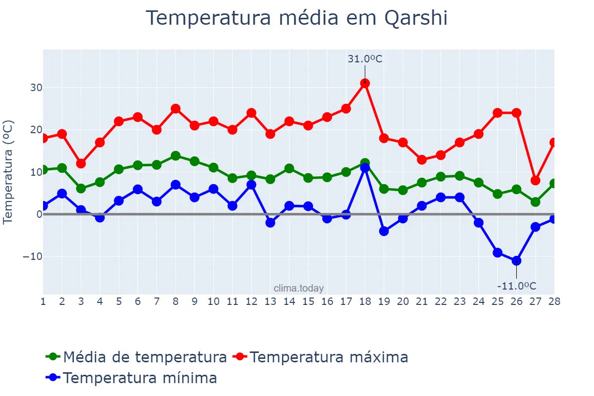 Temperatura em fevereiro em Qarshi, Qashqadaryo, UZ