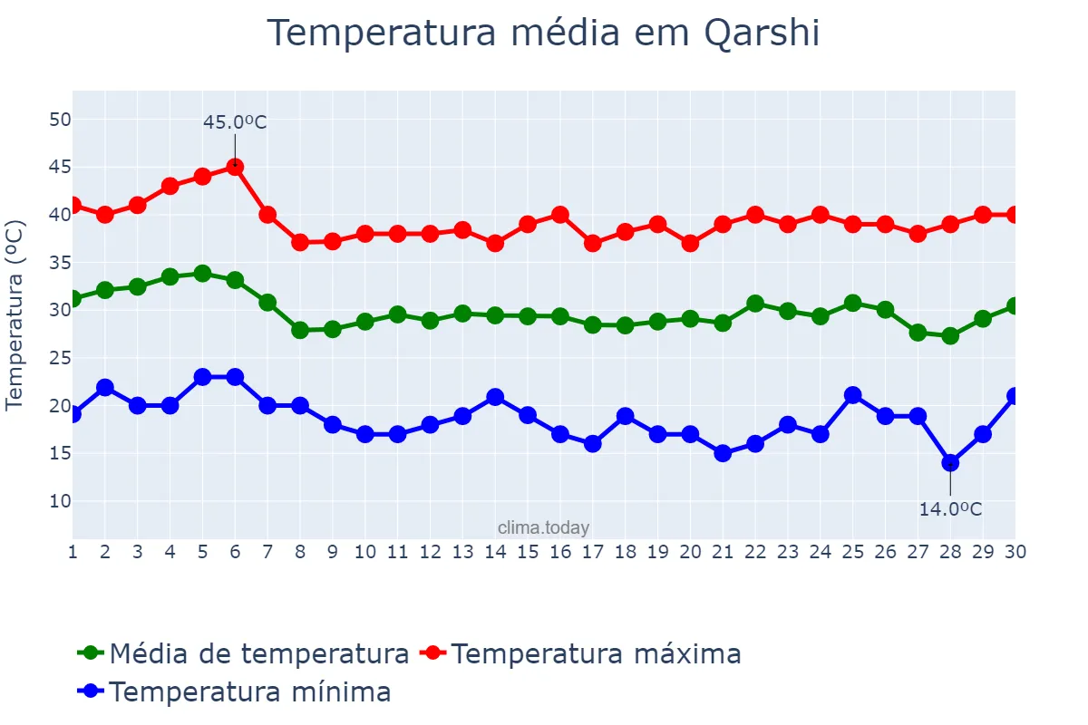 Temperatura em junho em Qarshi, Qashqadaryo, UZ