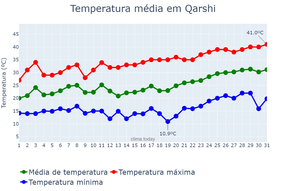 Temperatura em maio em Qarshi, Qashqadaryo, UZ
