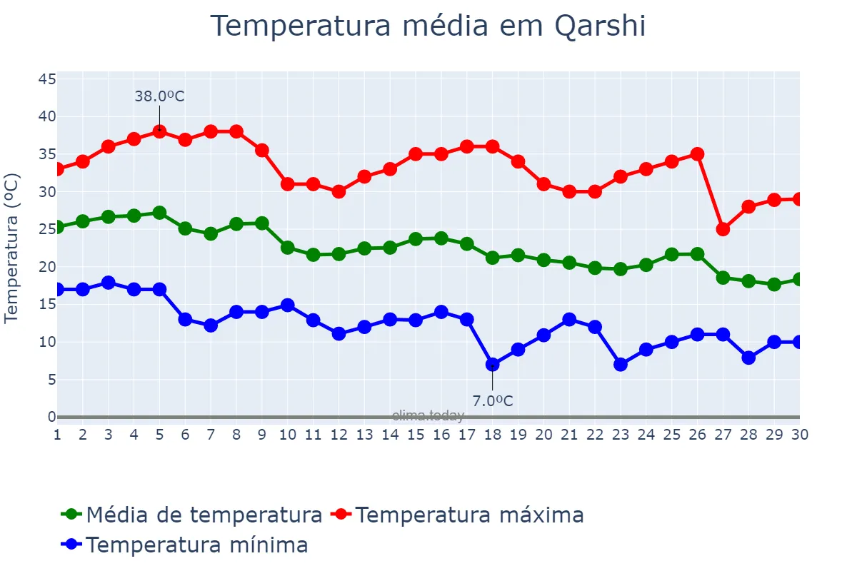 Temperatura em setembro em Qarshi, Qashqadaryo, UZ