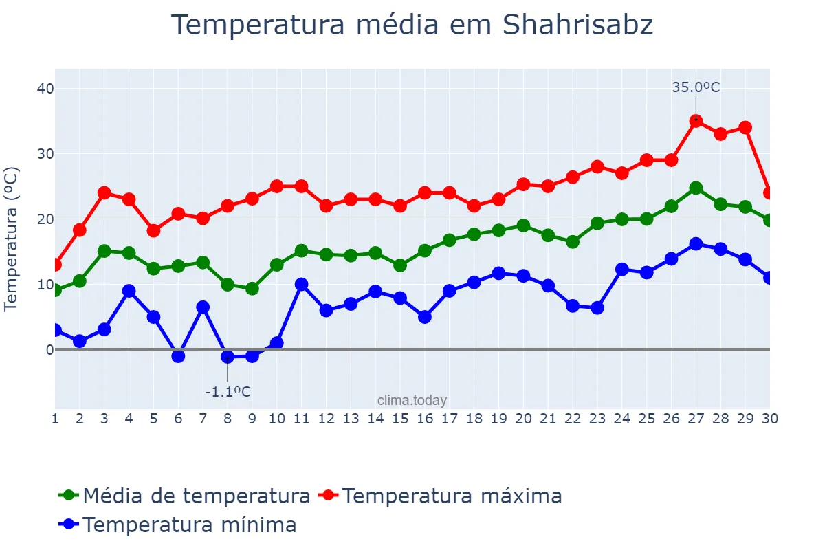 Temperatura em abril em Shahrisabz, Qashqadaryo, UZ
