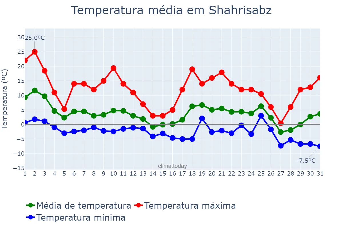 Temperatura em dezembro em Shahrisabz, Qashqadaryo, UZ