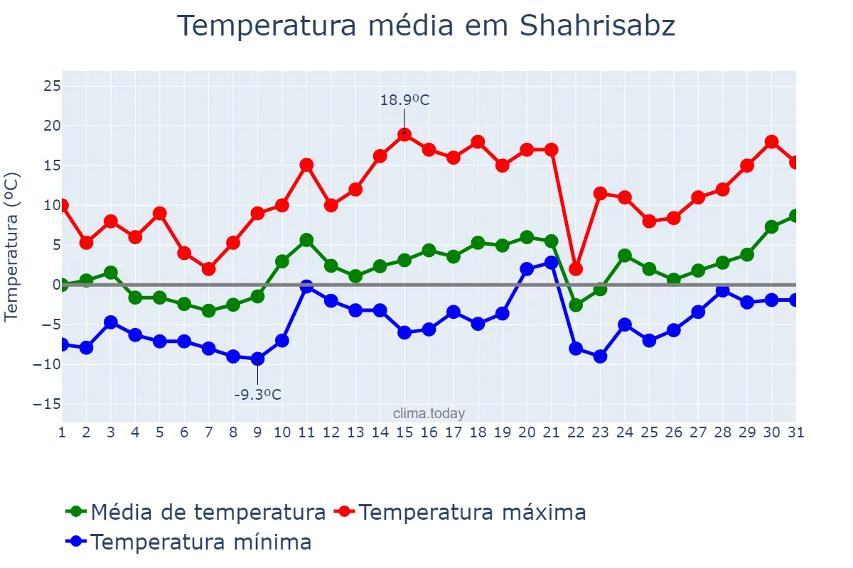 Temperatura em janeiro em Shahrisabz, Qashqadaryo, UZ