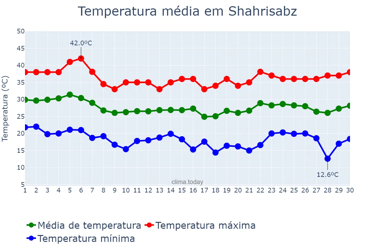 Temperatura em junho em Shahrisabz, Qashqadaryo, UZ