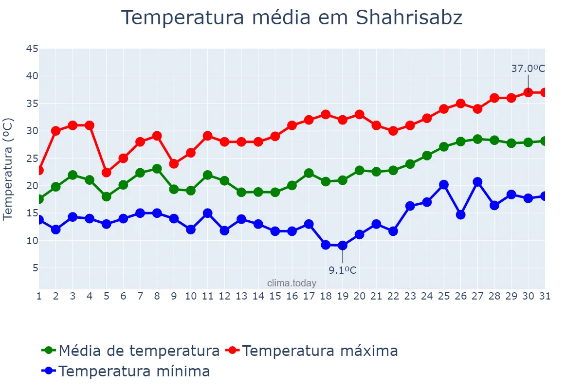 Temperatura em maio em Shahrisabz, Qashqadaryo, UZ