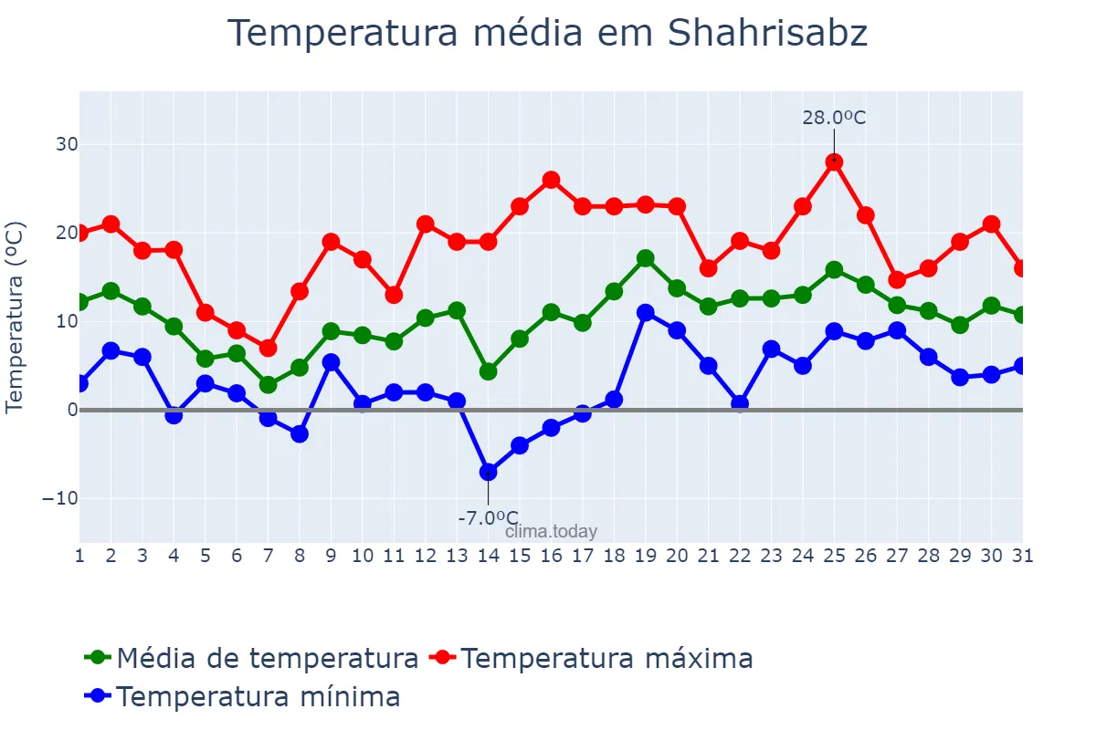 Temperatura em marco em Shahrisabz, Qashqadaryo, UZ