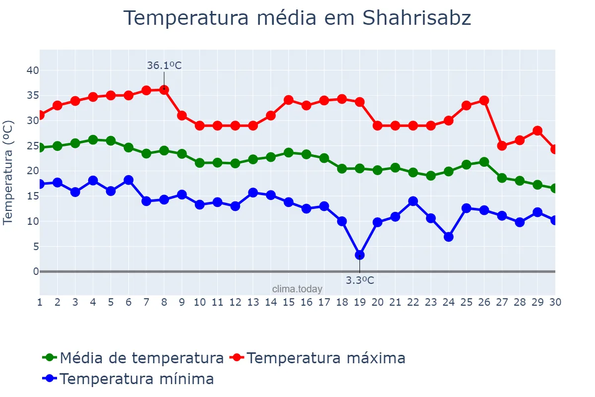 Temperatura em setembro em Shahrisabz, Qashqadaryo, UZ