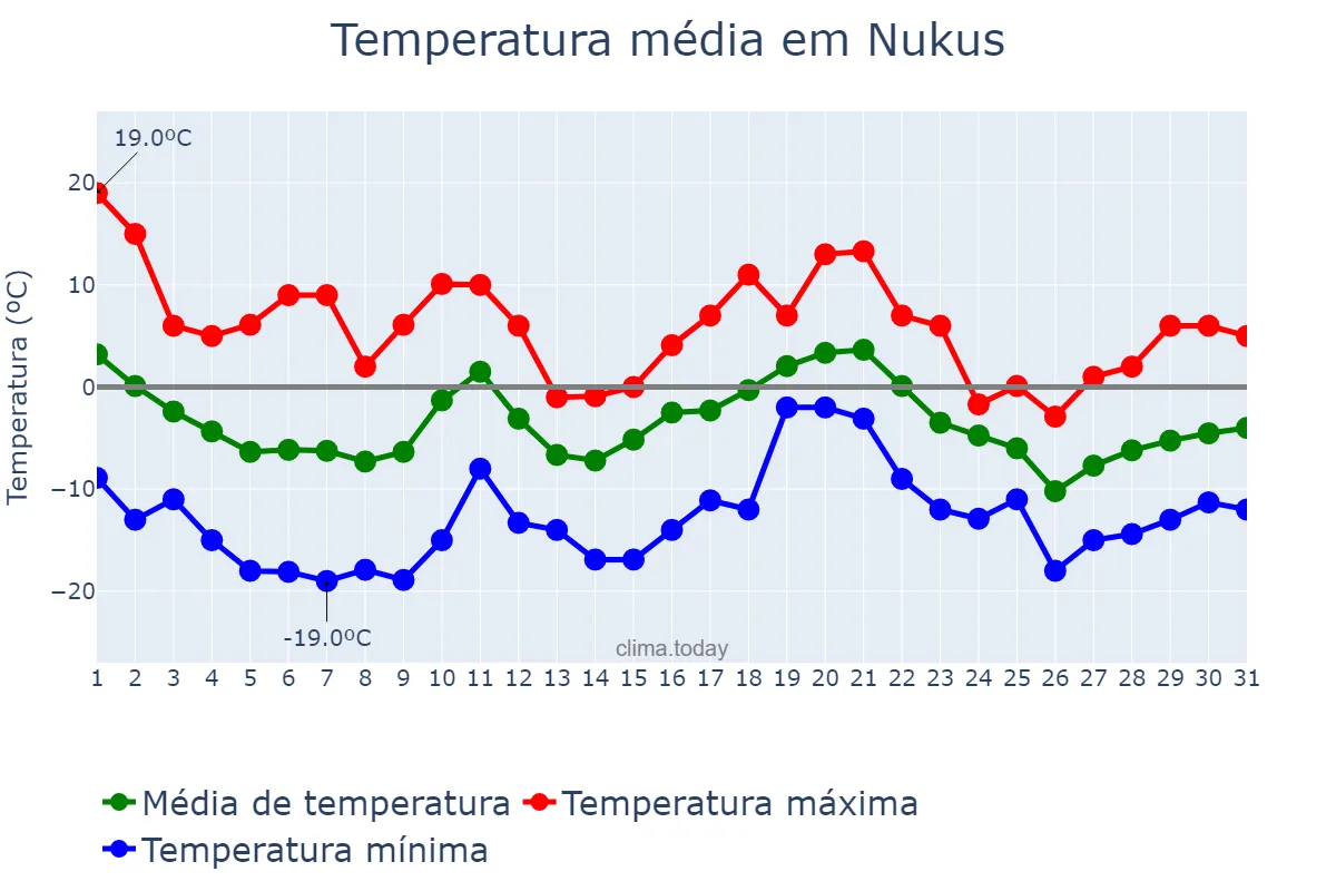 Temperatura em dezembro em Nukus, Qoraqalpog‘iston, UZ