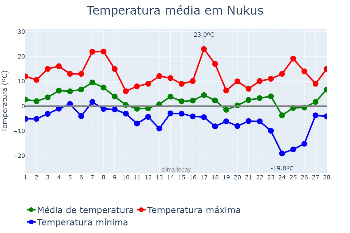 Temperatura em fevereiro em Nukus, Qoraqalpog‘iston, UZ