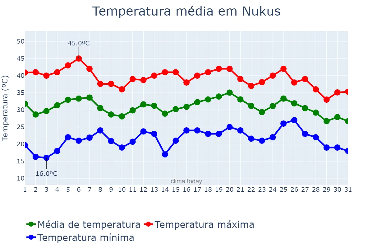 Temperatura em julho em Nukus, Qoraqalpog‘iston, UZ