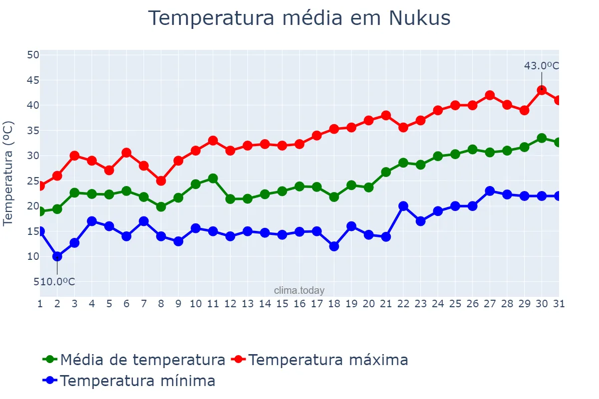 Temperatura em maio em Nukus, Qoraqalpog‘iston, UZ