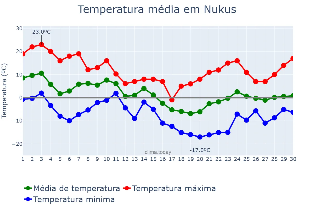 Temperatura em novembro em Nukus, Qoraqalpog‘iston, UZ