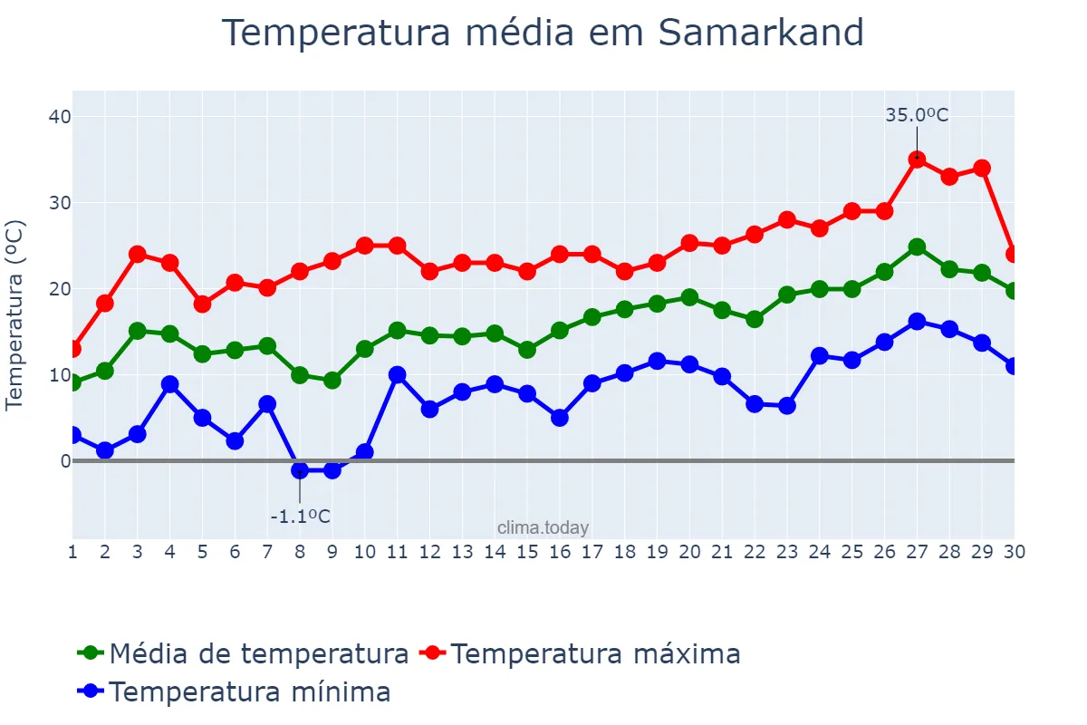 Temperatura em abril em Samarkand, Samarqand, UZ