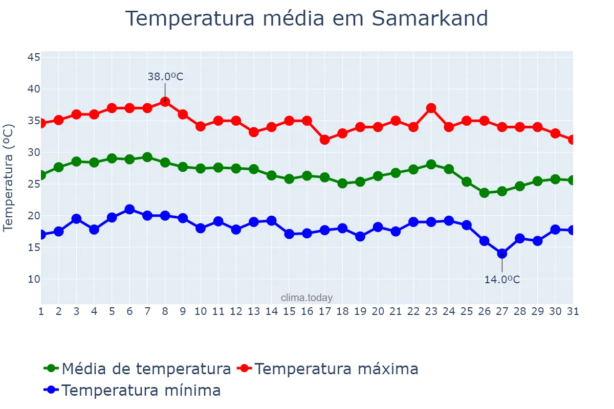 Temperatura em agosto em Samarkand, Samarqand, UZ