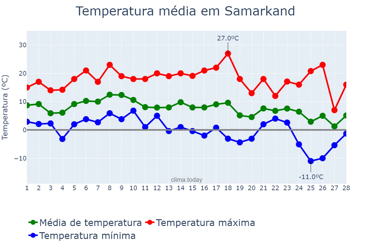 Temperatura em fevereiro em Samarkand, Samarqand, UZ