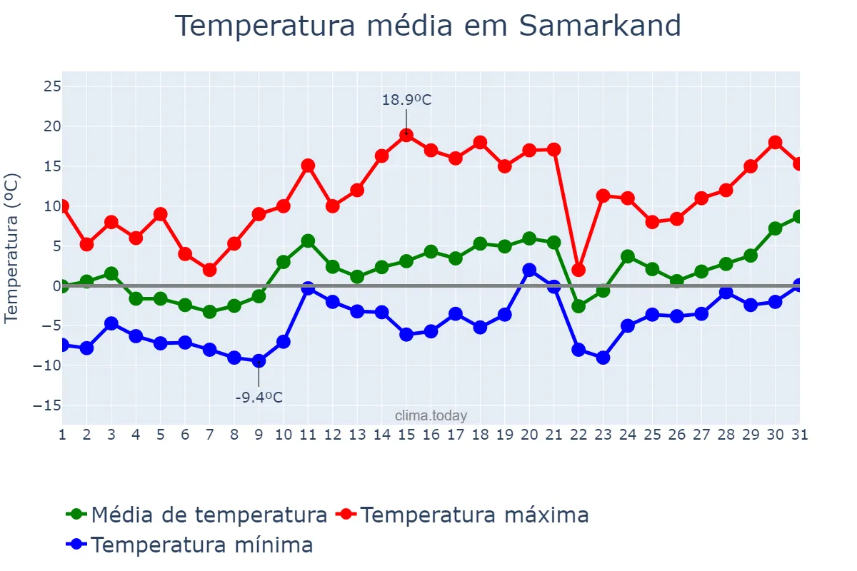 Temperatura em janeiro em Samarkand, Samarqand, UZ