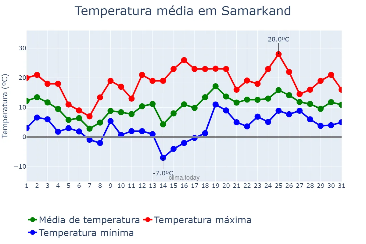 Temperatura em marco em Samarkand, Samarqand, UZ