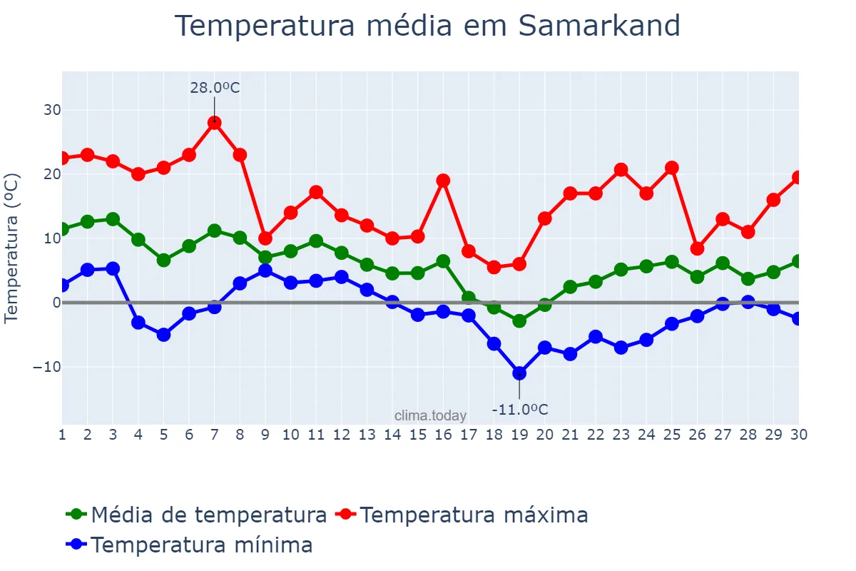 Temperatura em novembro em Samarkand, Samarqand, UZ