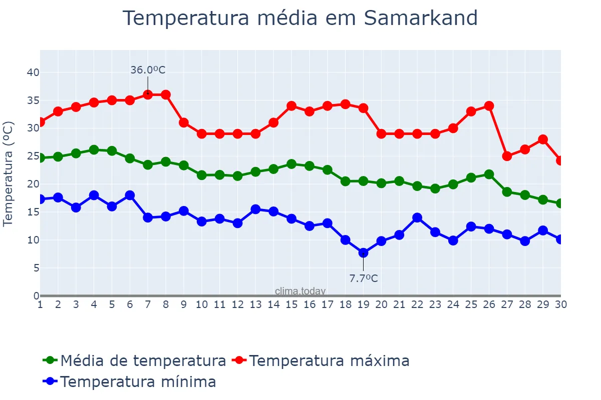 Temperatura em setembro em Samarkand, Samarqand, UZ
