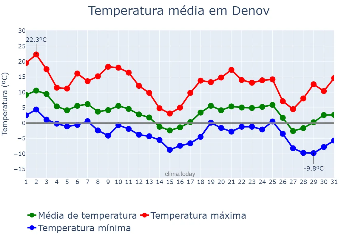 Temperatura em dezembro em Denov, Surxondaryo, UZ