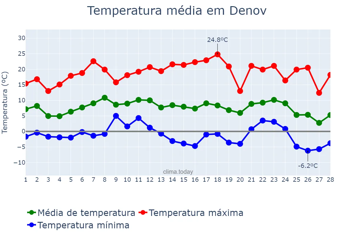 Temperatura em fevereiro em Denov, Surxondaryo, UZ