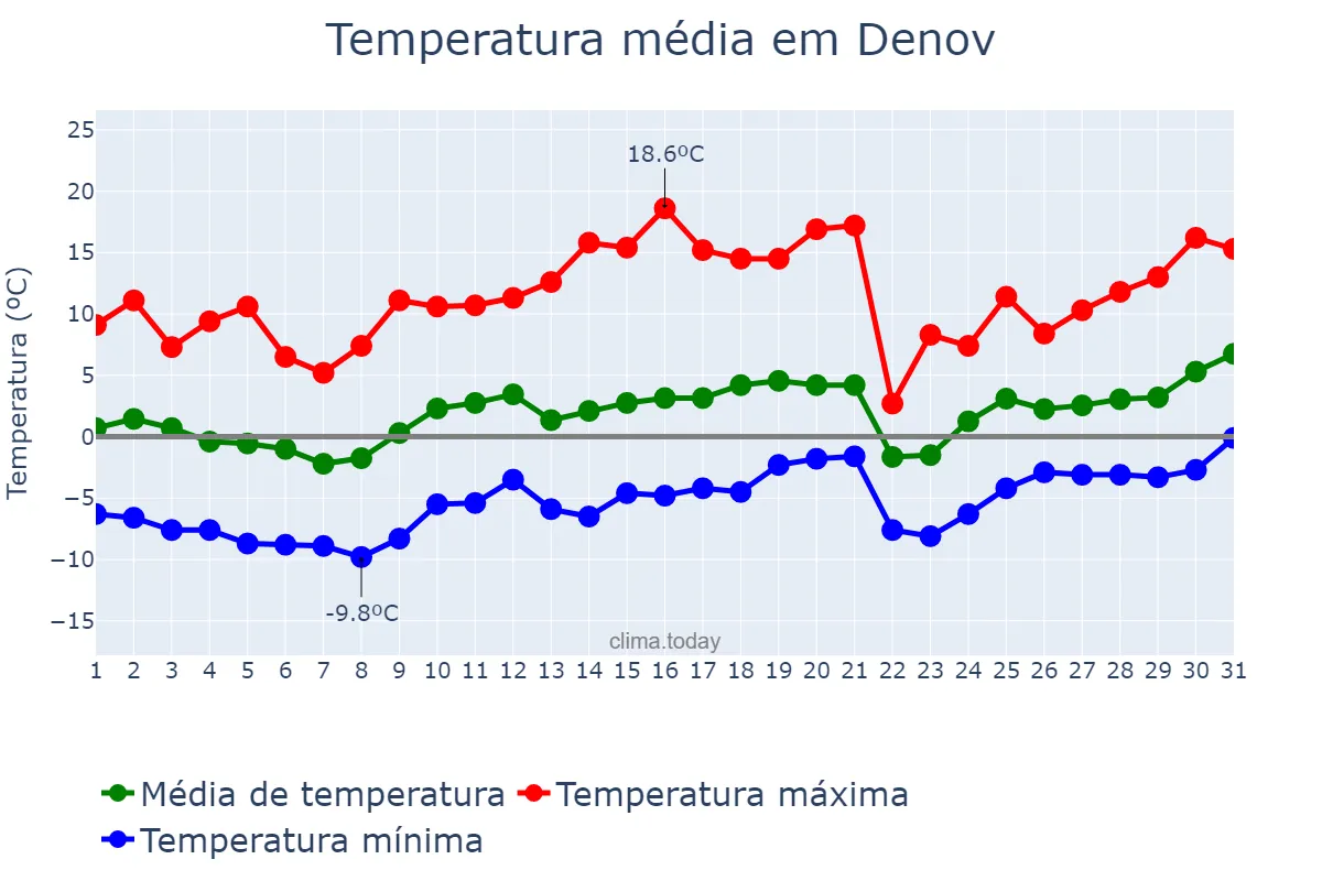 Temperatura em janeiro em Denov, Surxondaryo, UZ