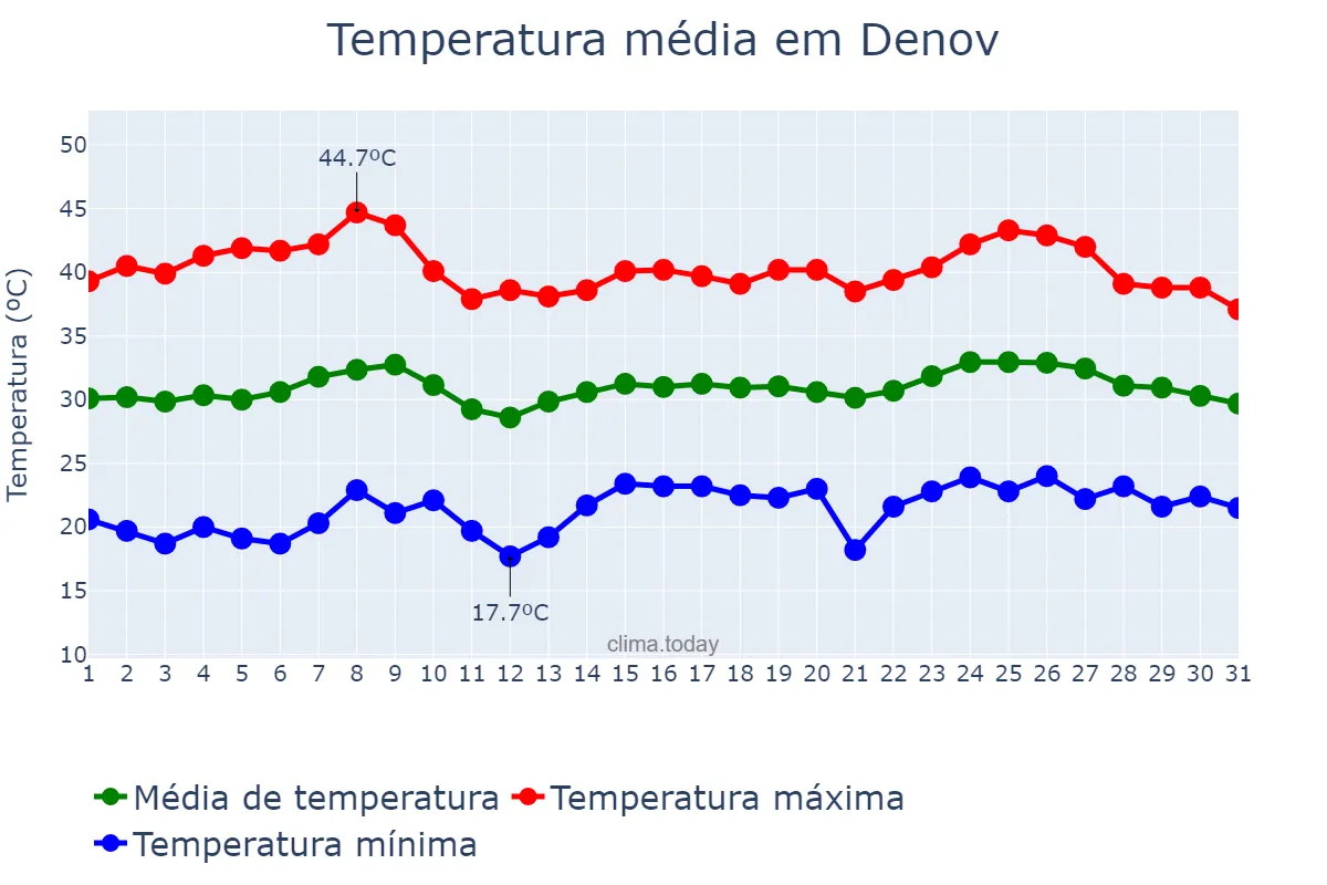 Temperatura em julho em Denov, Surxondaryo, UZ