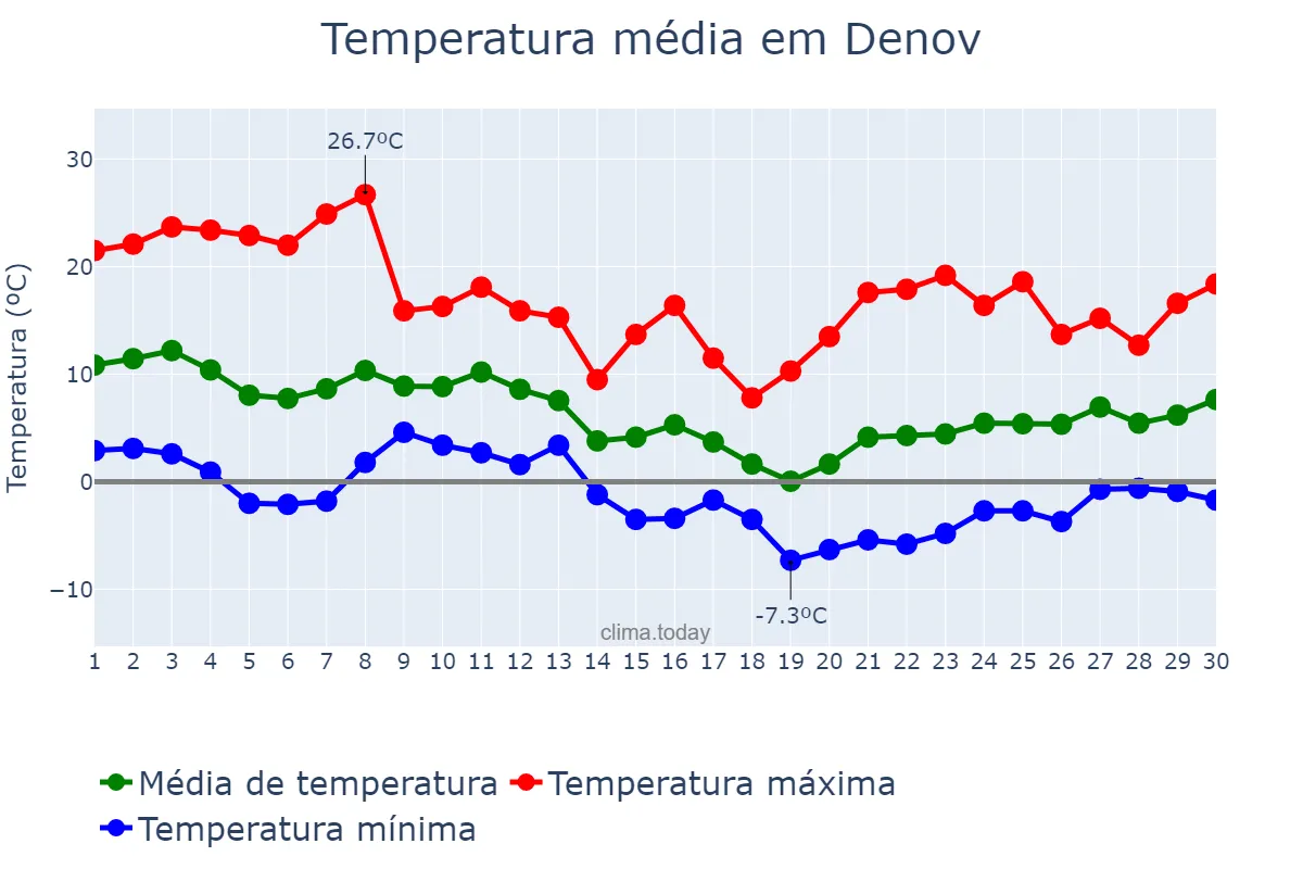 Temperatura em novembro em Denov, Surxondaryo, UZ