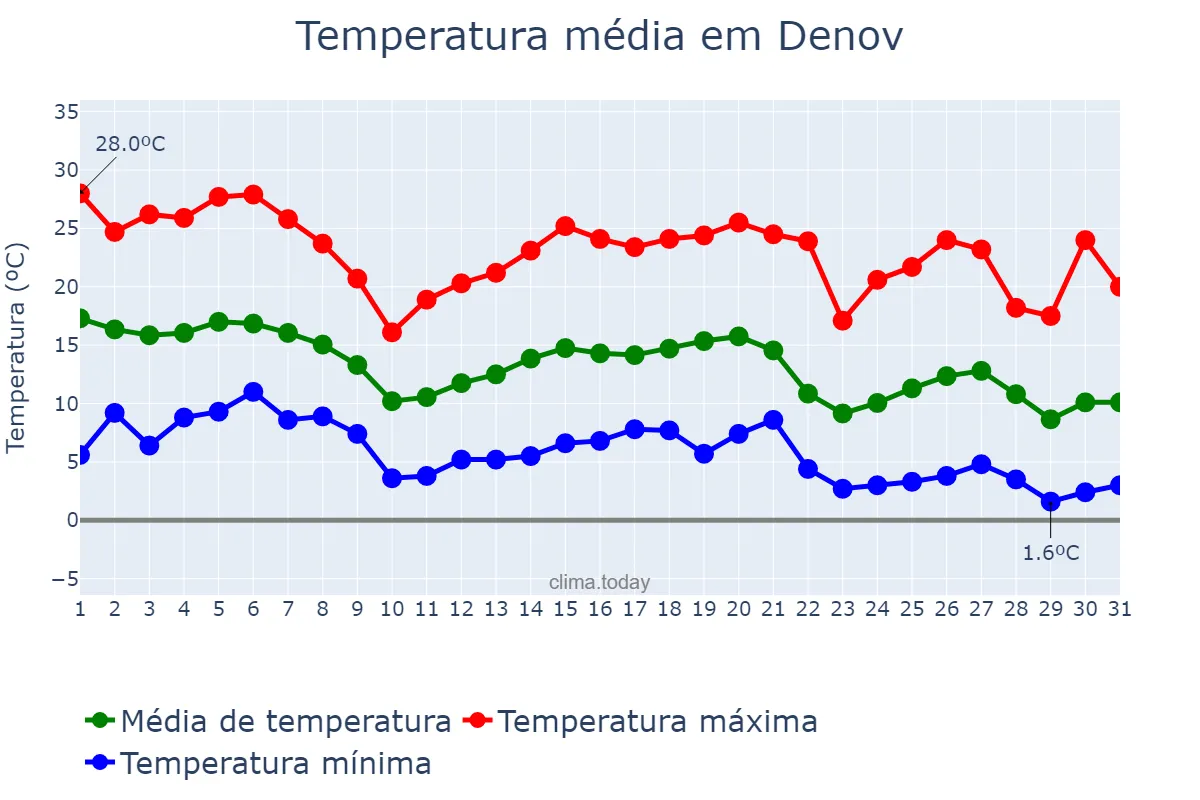 Temperatura em outubro em Denov, Surxondaryo, UZ