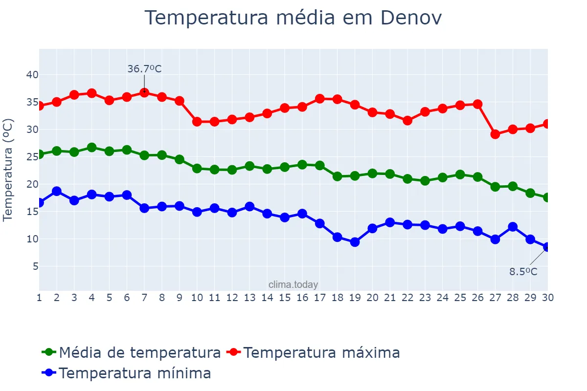 Temperatura em setembro em Denov, Surxondaryo, UZ