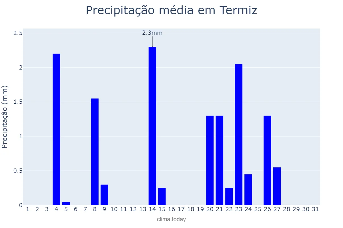 Precipitação em dezembro em Termiz, Surxondaryo, UZ